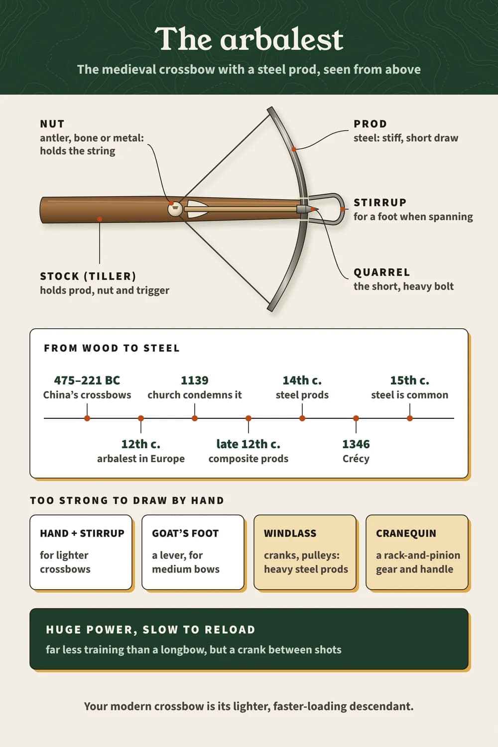 The arbalest: a steel-prod crossbow from above with prod, nut, stock, stirrup and quarrel labelled, a timeline from 475 BC to the 15th century, and spanning devices.