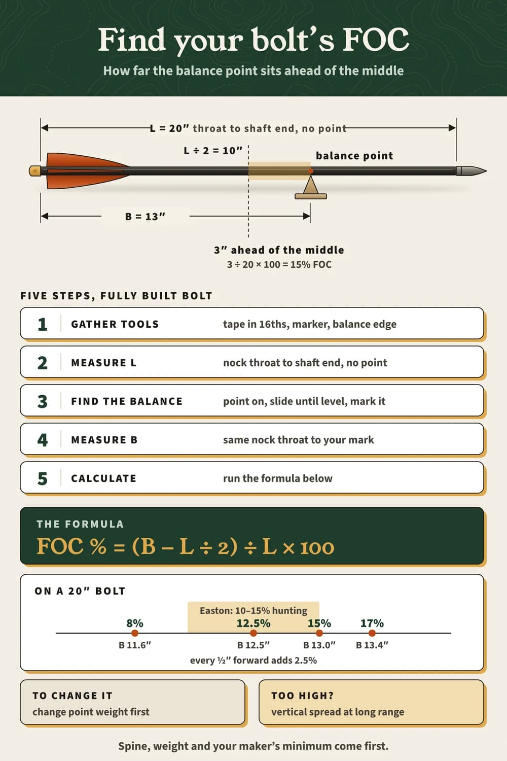 A 20-inch crossbow bolt drawn to scale with L, L ÷ 2 and a 13-inch balance point (15% FOC), the five steps, the FOC formula and examples from 8% to 17%.