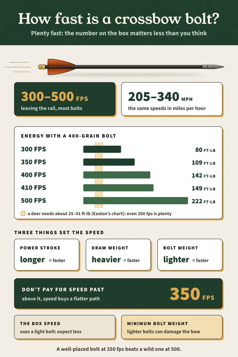 How fast is a crossbow bolt: 300–500 fps (205–340 mph); 80–222 ft-lb with a 400-grain bolt vs 25–41 for deer; skip paying for speed past 350 fps.
