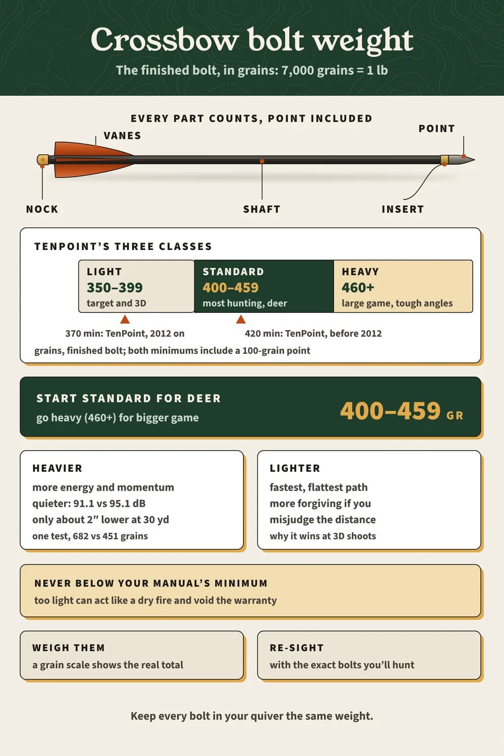 Crossbow bolt weight: every part counts; light 350–399, standard 400–459, heavy 460+ grains; 370 and 420 grain minimums; start at 400–459 for deer.