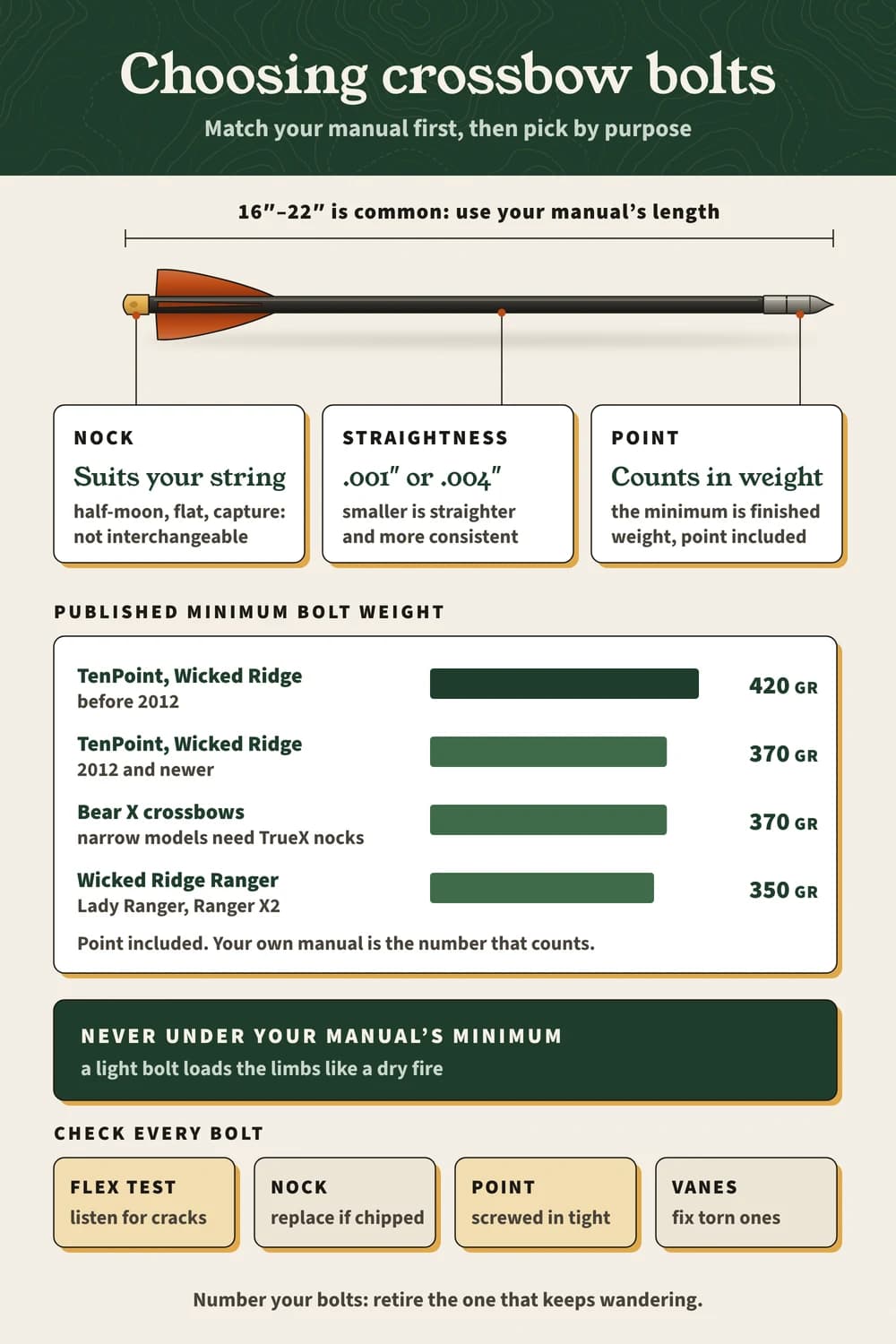 Choosing crossbow bolts: 16–22″ length per your manual, matching nock, .001″ or .004″ straightness, minimum weights of 350–420 grains, and four bolt checks.