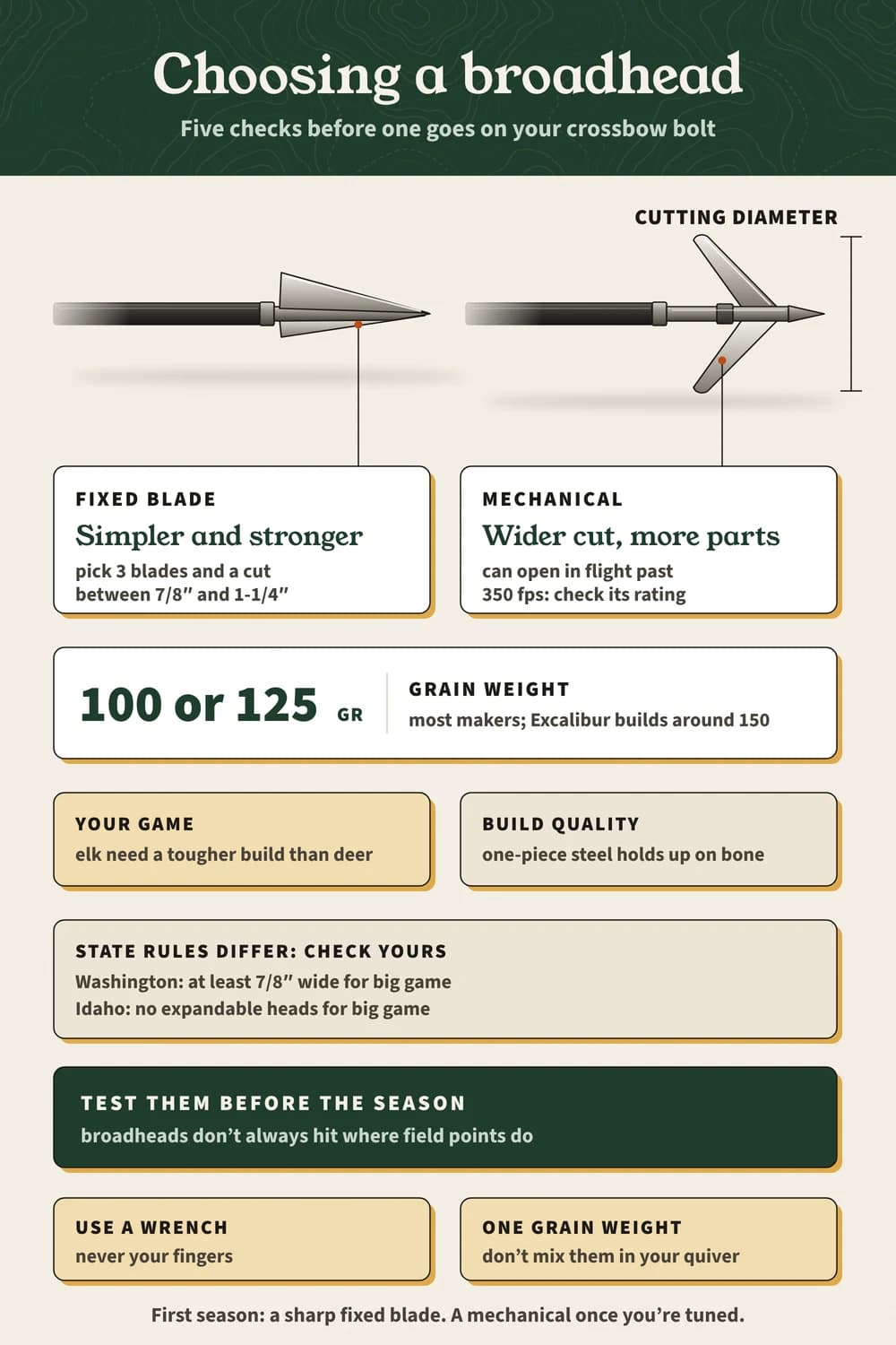 Choosing a crossbow broadhead: fixed or mechanical, 100 or 125 grains (Excalibur 150), state rules like a 7/8″ minimum, and a range test before the season.