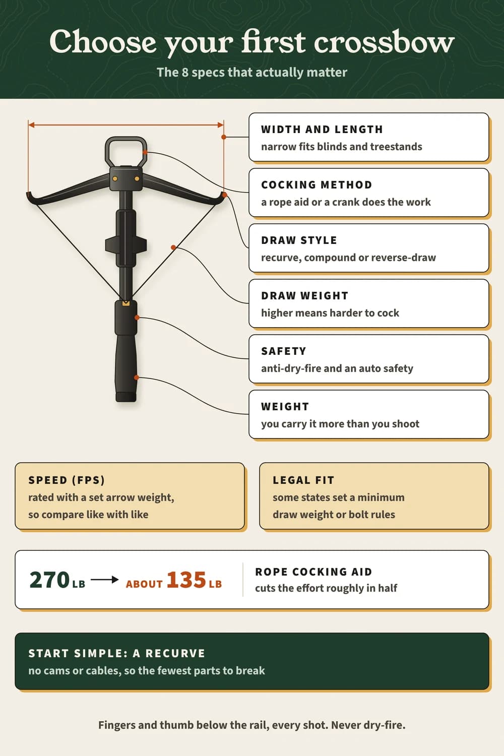 Choose your first crossbow: width, cocking method, draw style, draw weight, safety, weight, speed and legal fit; a rope aid makes 270 lb feel like 135.