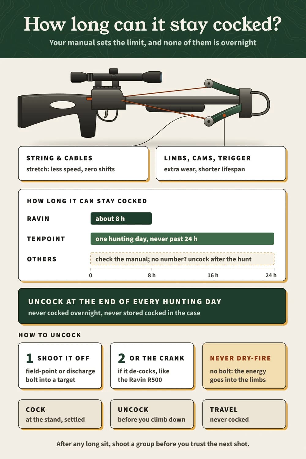 How long a crossbow can stay cocked: about 8 hours for Ravin, one hunting day and never past 24 for TenPoint, uncock daily by shooting a bolt, never dry-fire.