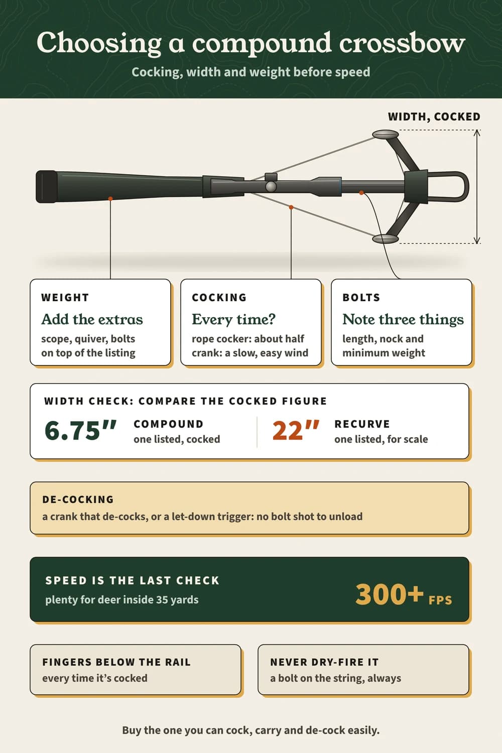 A compound crossbow from above with its five checks: cocking, de-cocking, width cocked (6.75″ vs 22″), weight and bolts; 300+ fps is plenty inside 35 yards.