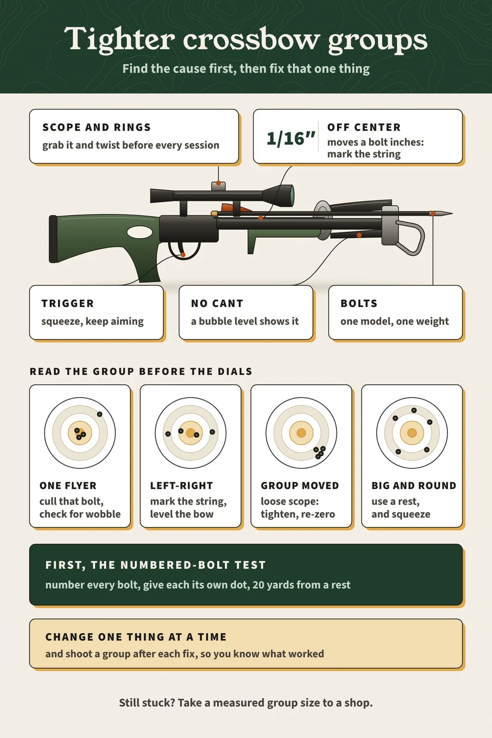 Tighter crossbow groups: scope, string center, trigger, cant and bolts on a crossbow, four group patterns and their fixes, and the numbered-bolt test.