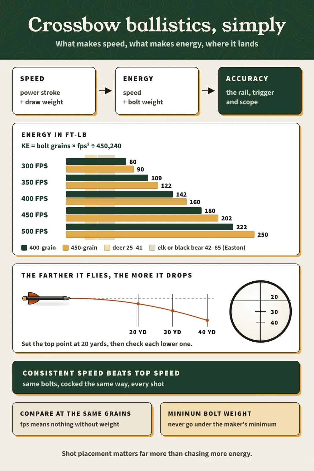 Crossbow ballistics: energy for 400- and 450-grain bolts at 300–500 fps vs deer 25–41 ft-lb, the bolt's drop at 20, 30 and 40 yards, and a stacked reticle.