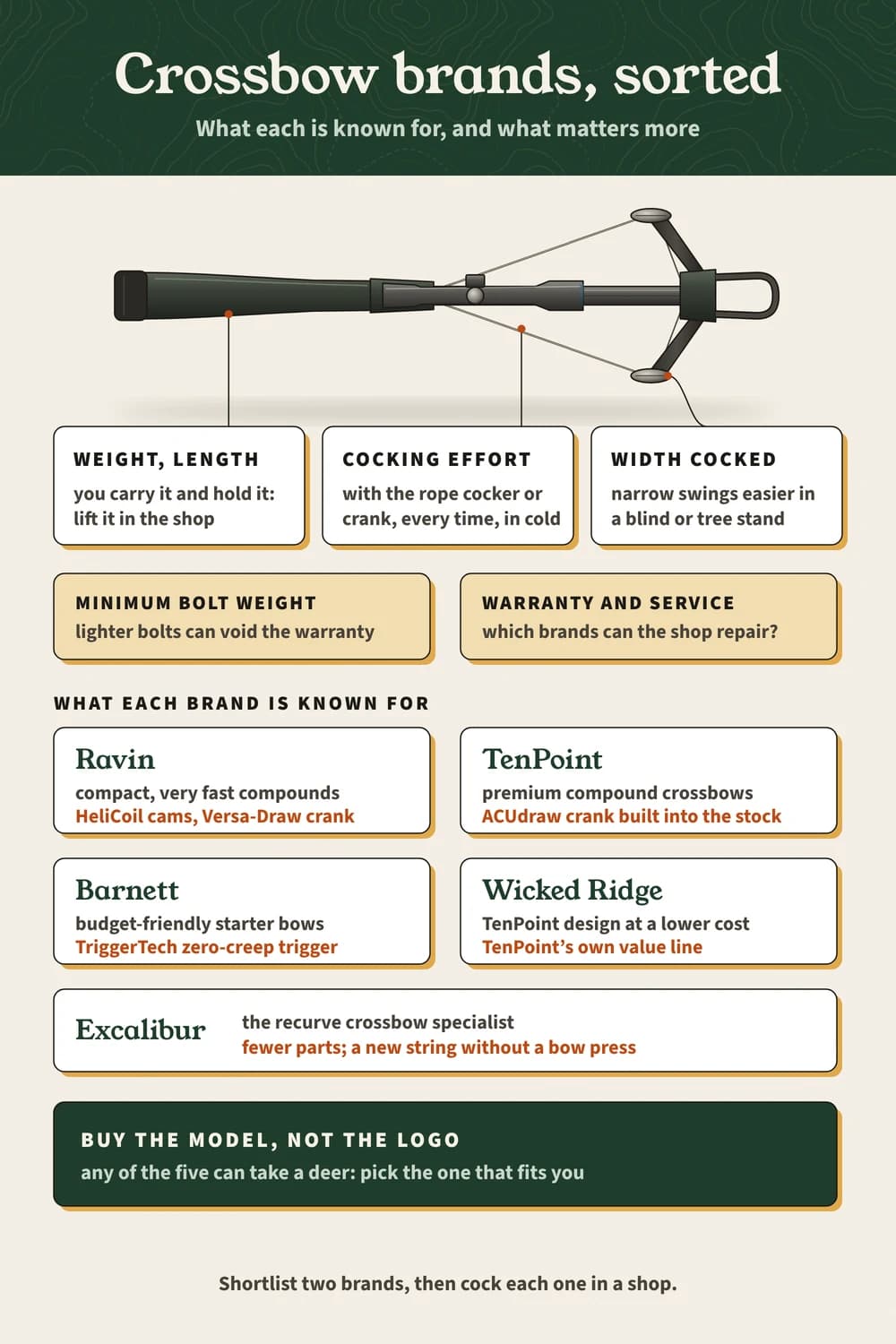 Crossbow brands: check cocking effort, weight, width cocked, bolt weight and service, then see what Ravin, TenPoint, Barnett, Wicked Ridge and Excalibur do.