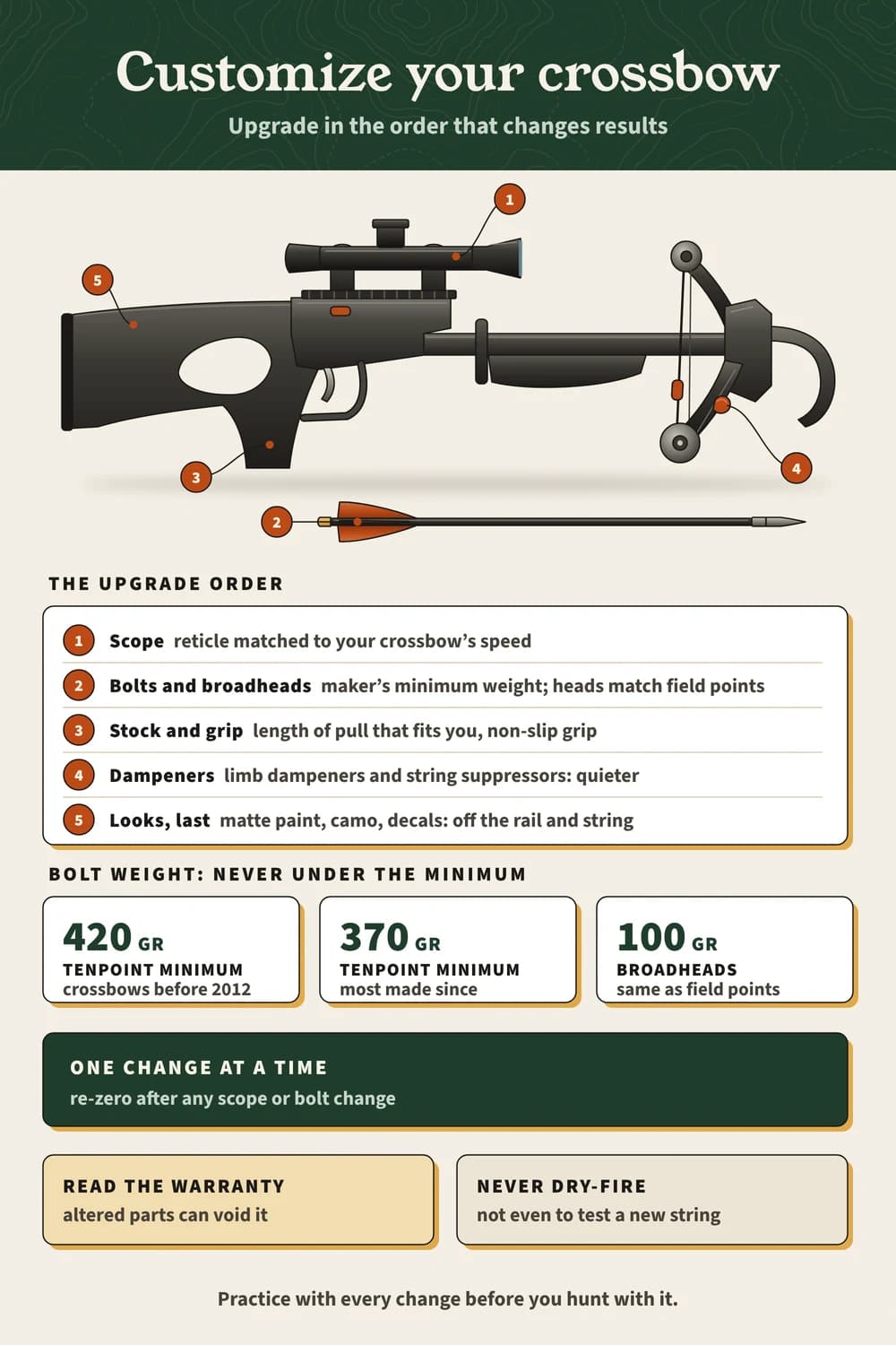 Crossbow upgrades in order: scope, bolts and broadheads, stock and grip, dampeners, looks last; TenPoint minimums 420 and 370 grains; re-zero after changes.