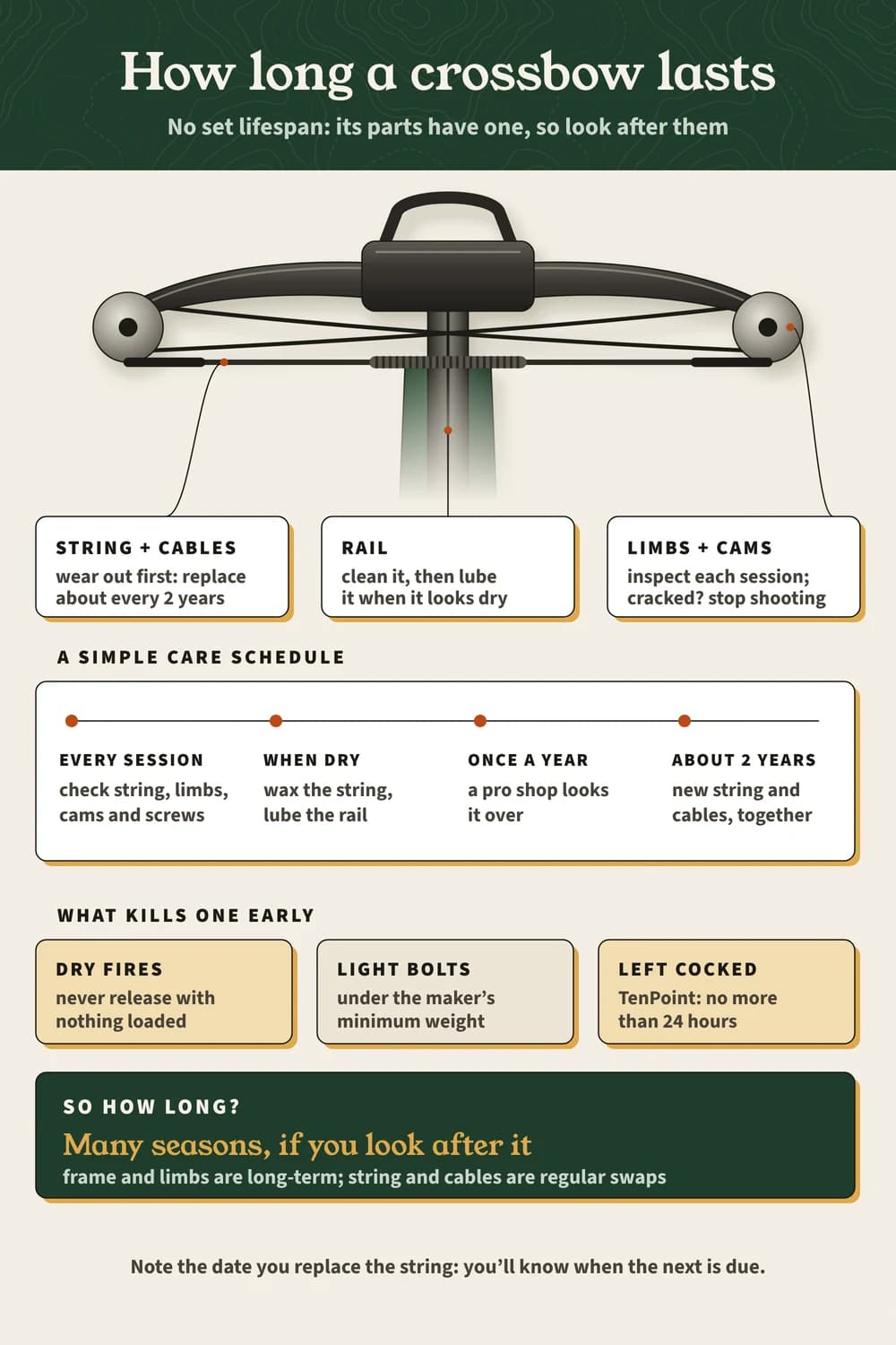 How long a crossbow lasts: string and cables about every 2 years, lube the rail, inspect limbs and cams; avoid dry fires, light bolts and leaving it cocked.