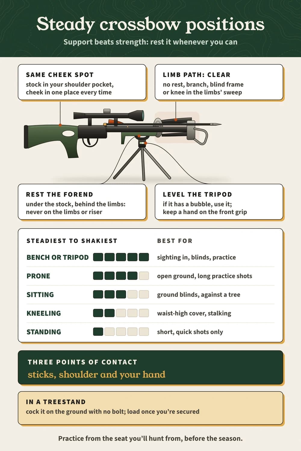 Steady crossbow positions: a crossbow on a tripod with the limbs' path clear, five positions ranked from bench or tripod to standing, three points of contact.