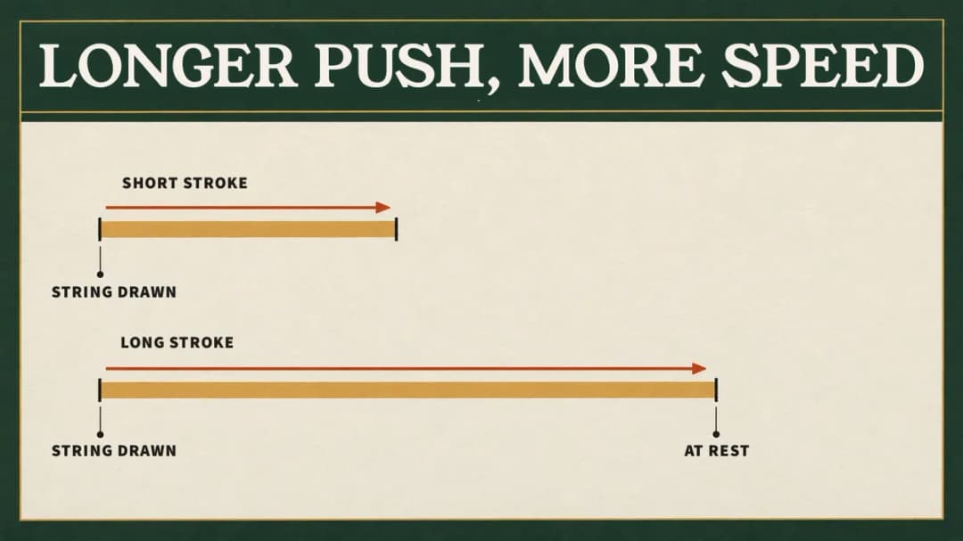 The power stroke is how far the string pushes before it reaches rest: a longer push gives the limbs more time to add speed.