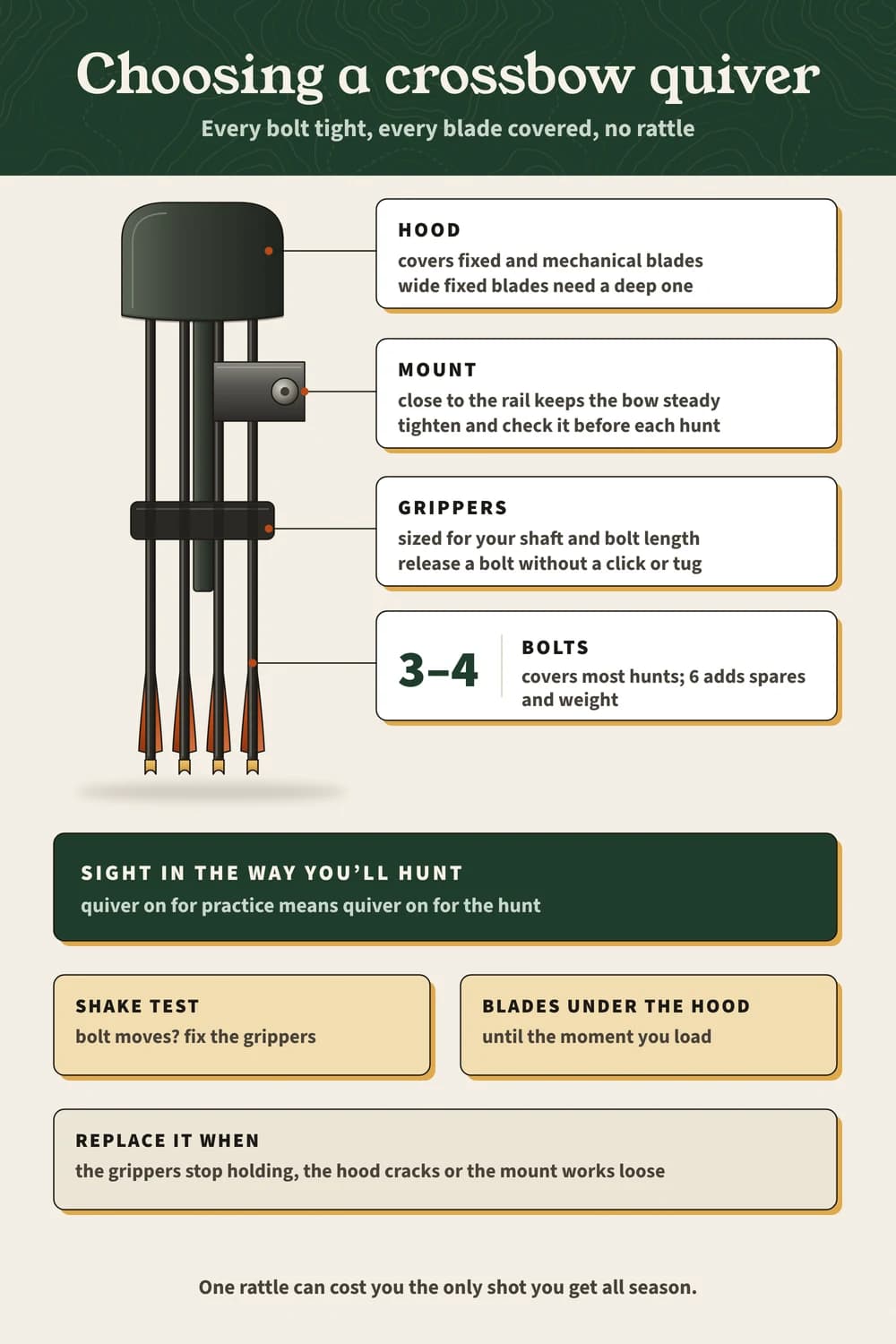 A crossbow quiver with its hood, mount and grippers labeled: 3–4 bolts covers most hunts, sight in the way you hunt, and shake-test it for rattles.