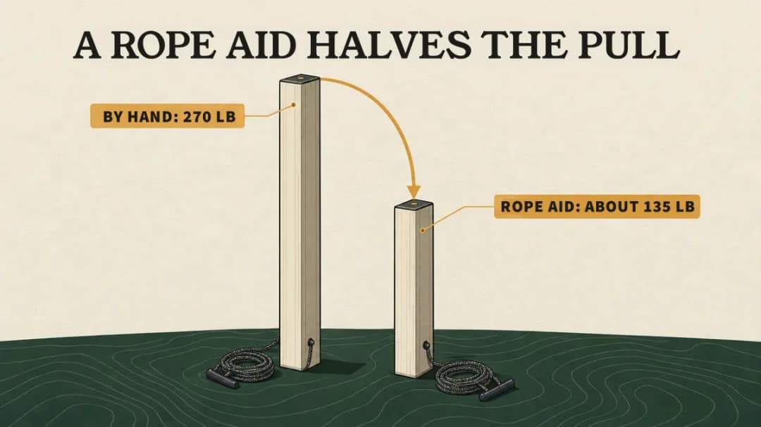 A rope aid halves the pull: a 270 lb draw by hand feels like about 135 lb with a rope aid.
