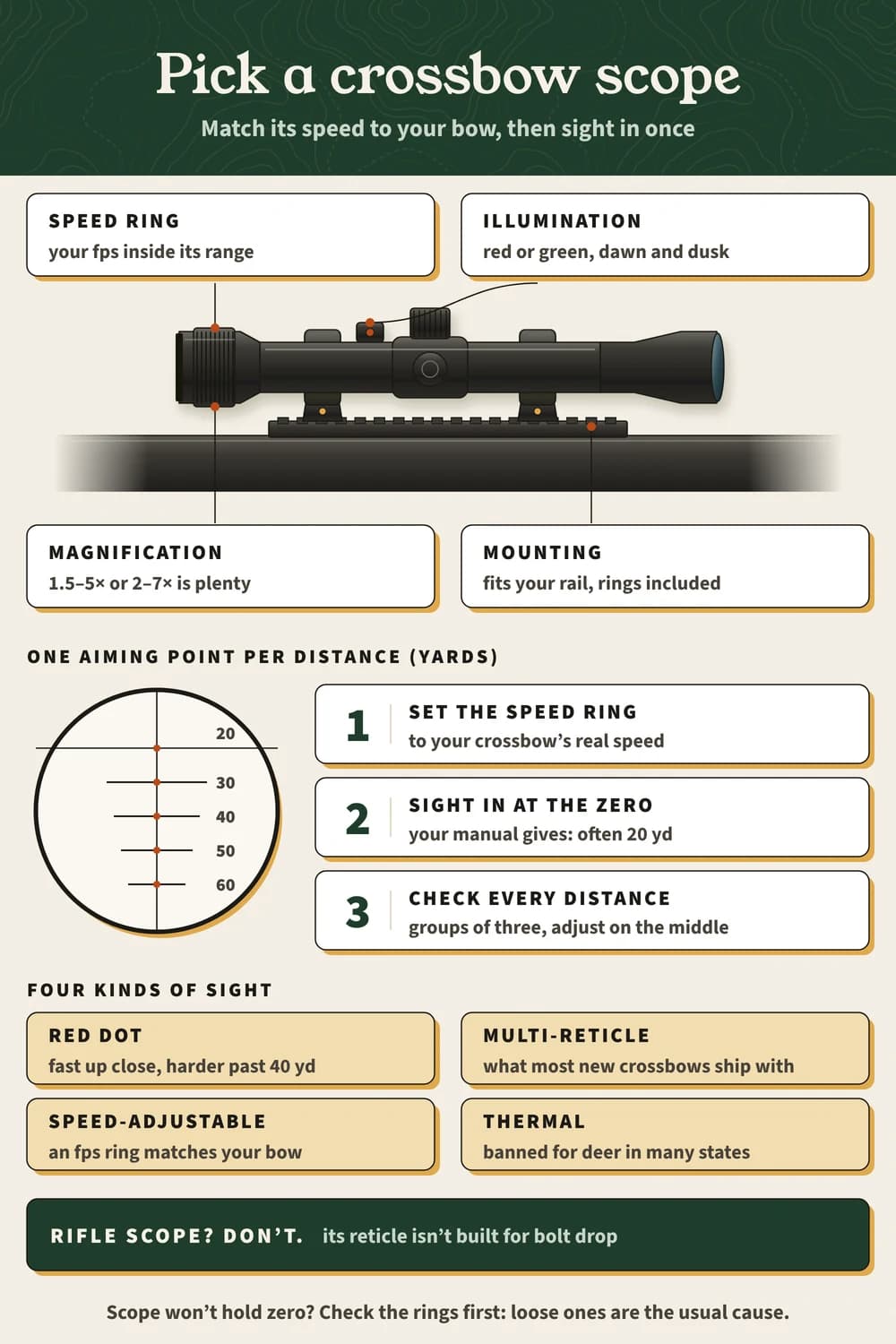 Pick a crossbow scope: speed ring, illumination, 1.5–5× or 2–7× zoom, rings that fit your rail; sight in at the manual's zero, then check each yardage.