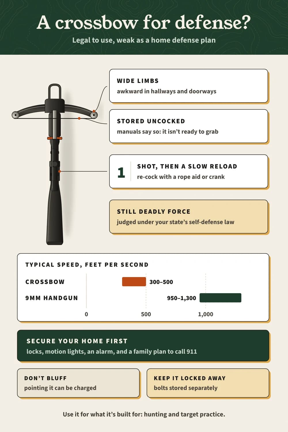 A crossbow for defense: one shot then a slow reload, stored uncocked, wide limbs, 300–500 fps vs 950–1,300 for a 9mm; secure your home first.