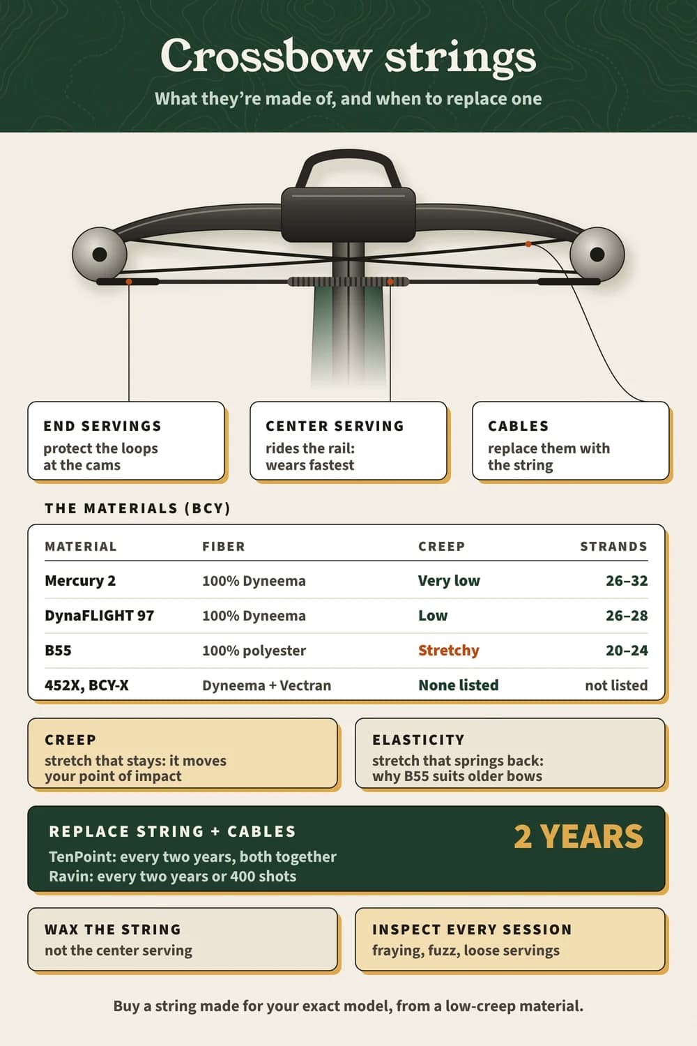 Crossbow strings on one page: the servings and cables, BCY's string materials with creep and strand counts, creep vs elasticity, and the 2-year replacement rule Crossbow strings: center and end servings, cables; Mercury 2, D97, B55 and Dyneema-Vectran blends compared; replace string and cables every 2 years.