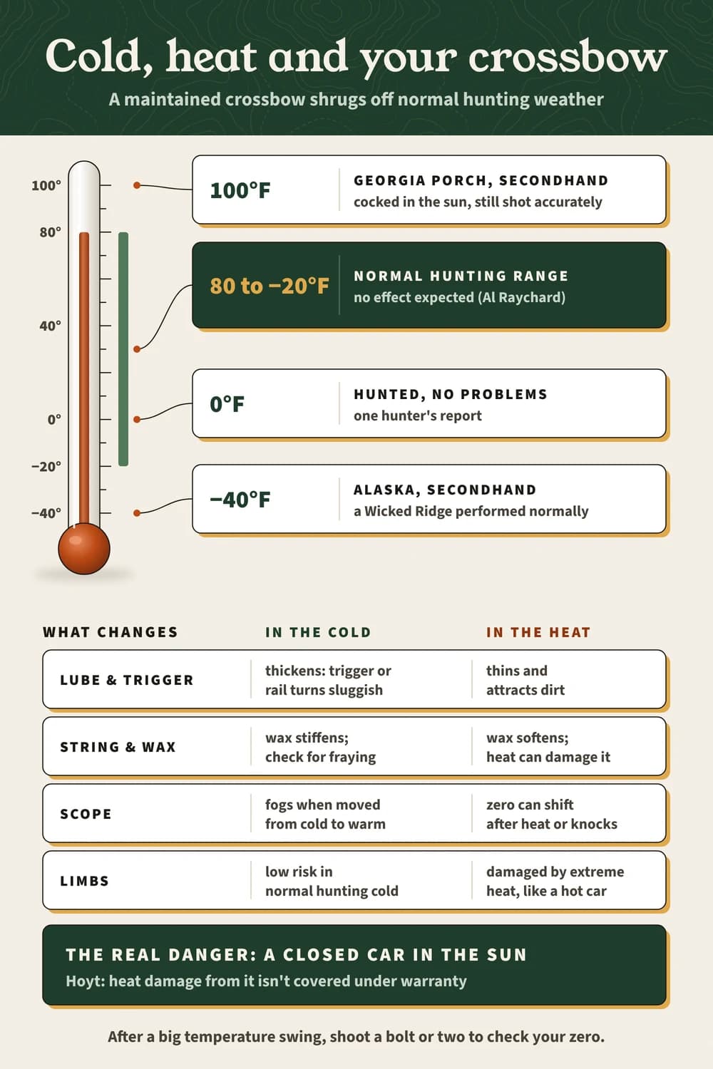 Crossbows and temperature: a thermometer from 100°F to −40°F, normal hunting range 80°F to −20°F, cold and hot risks for lube, string, scope and limbs.