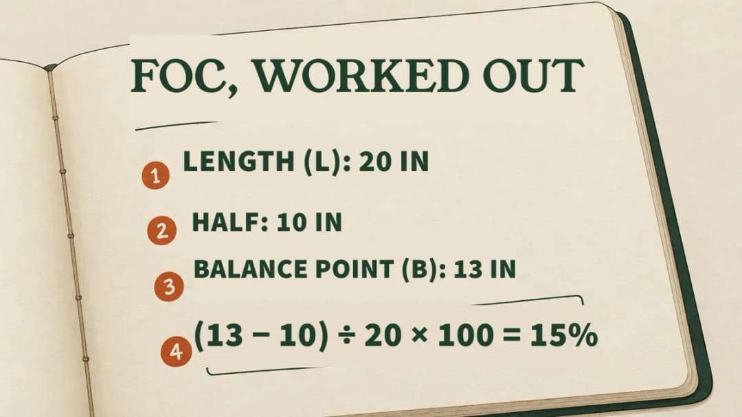 FOC of a 20-inch bolt: half the length is 10 inches, the balance point is 13 inches, so (13 − 10) ÷ 20 × 100 = 15%.