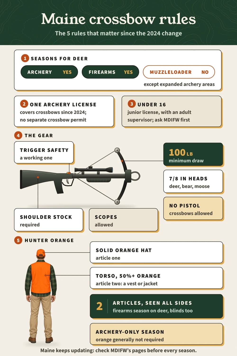 Maine crossbow rules: archery and firearms deer seasons, archery license covers crossbows, 100 lb minimum, 7/8 in broadheads, 2 articles of hunter orange.