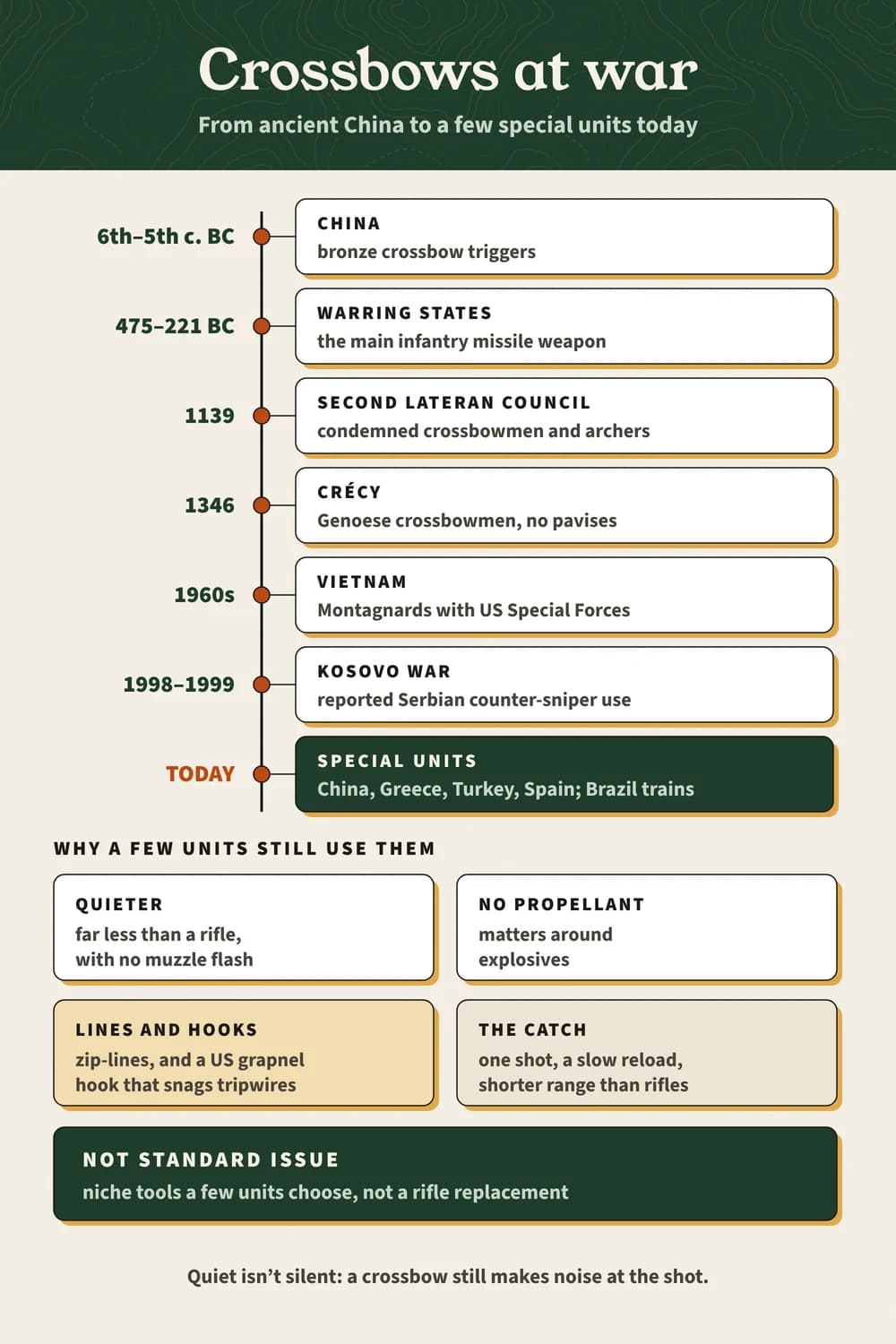 Crossbows at war: a timeline from 475–221 BC China, 1139, Crécy 1346, Vietnam and Kosovo to special units today; quieter, no propellant, not standard issue.