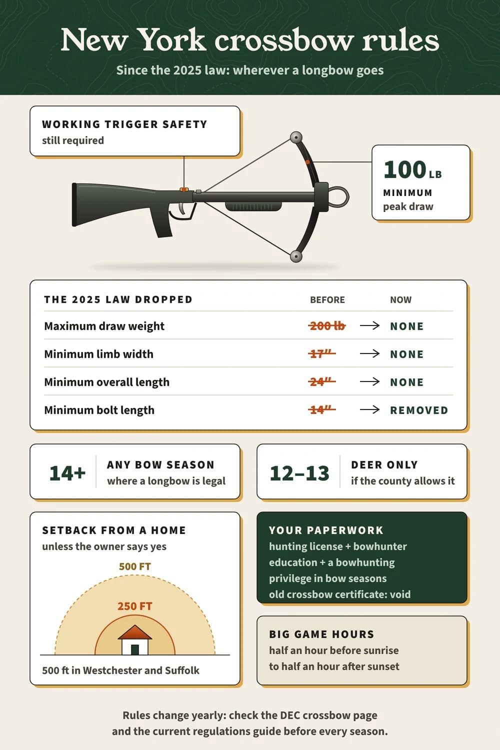 New York crossbow rules since 2025: trigger safety and 100 lb minimum, old limits dropped, age 14+, license plus bowhunter education, 250 ft setback.
