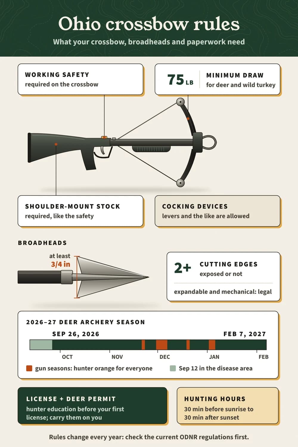 Ohio crossbow rules: 75 lb minimum draw, working safety, shoulder stock, broadheads 3/4 in wide with 2+ edges, archery season Sep 26, 2026 to Feb 7, 2027.