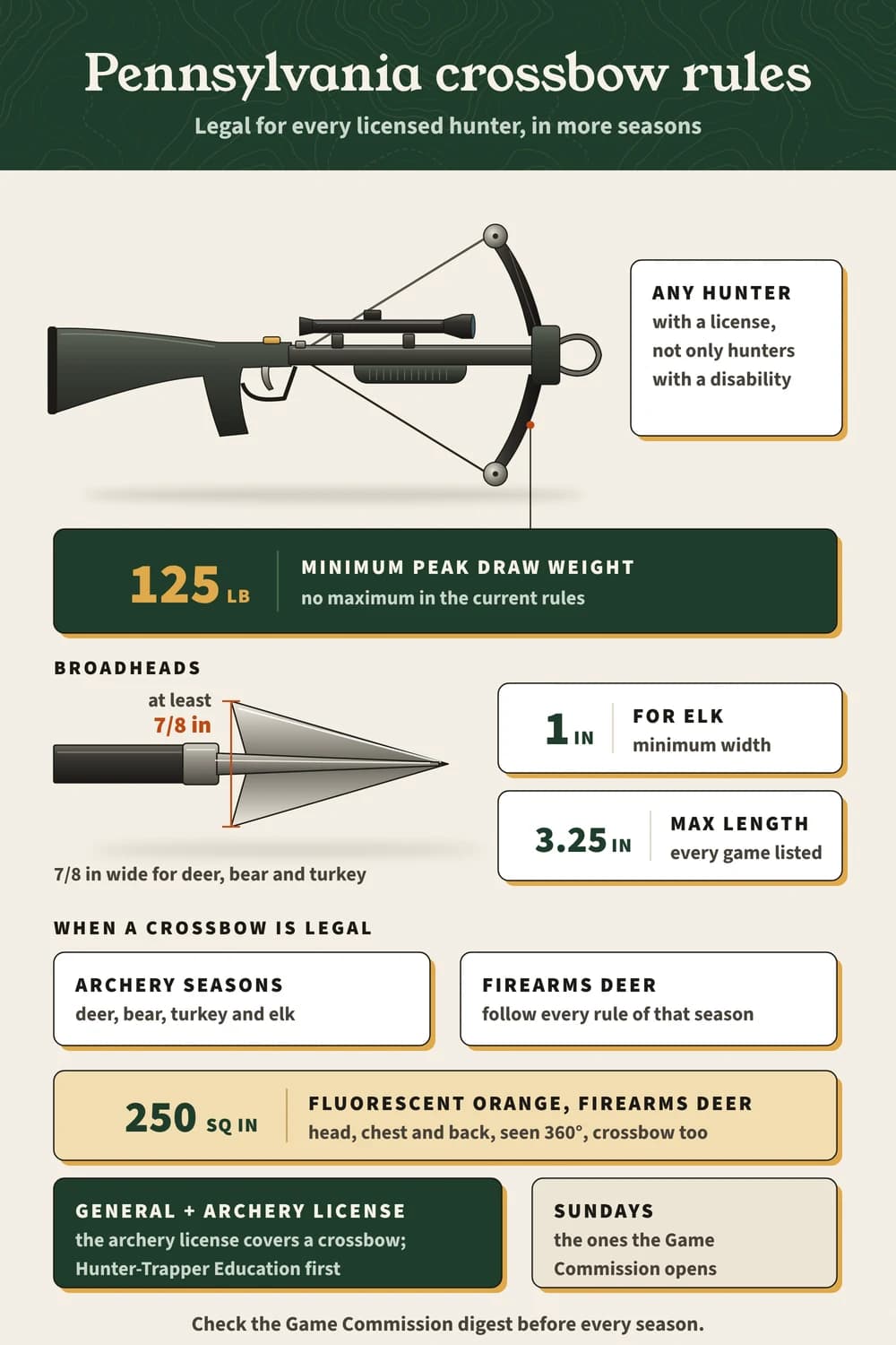 Pennsylvania crossbow rules: any licensed hunter, 125 lb minimum peak draw, broadheads 7/8 in wide (1 in for elk), 250 sq in orange in firearms deer season.