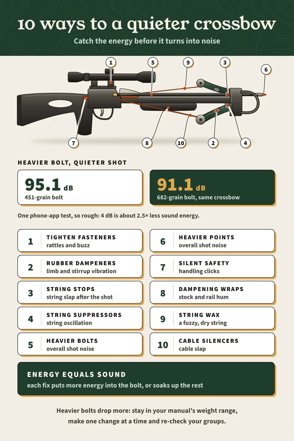 Quiet a crossbow: 10 numbered fixes on the bow, from tight screws and dampeners to string stops and heavier bolts; 95.1 dB at 451 grains vs 91.1 at 682.