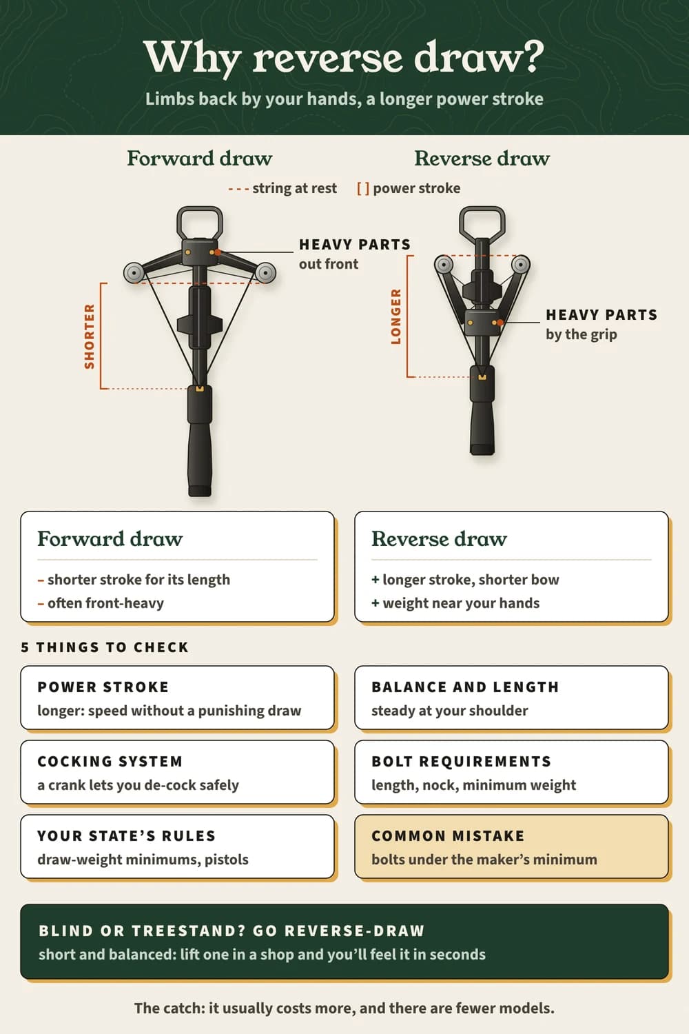 Forward vs reverse-draw crossbow from above: the reverse draw has a longer power stroke in a shorter bow and its heavy parts by the grip; five checks.