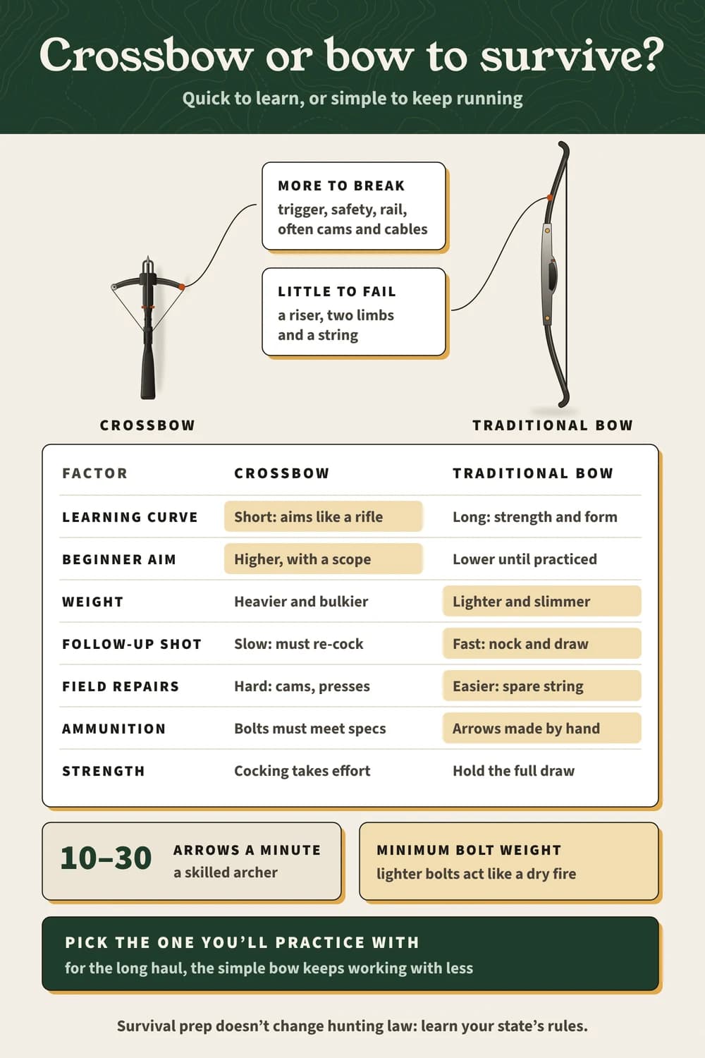 Crossbow or bow for survival: crossbow quick to learn but heavy with more to break; a bow is lighter, fast to reload (10–30 arrows a minute) and easy to fix.