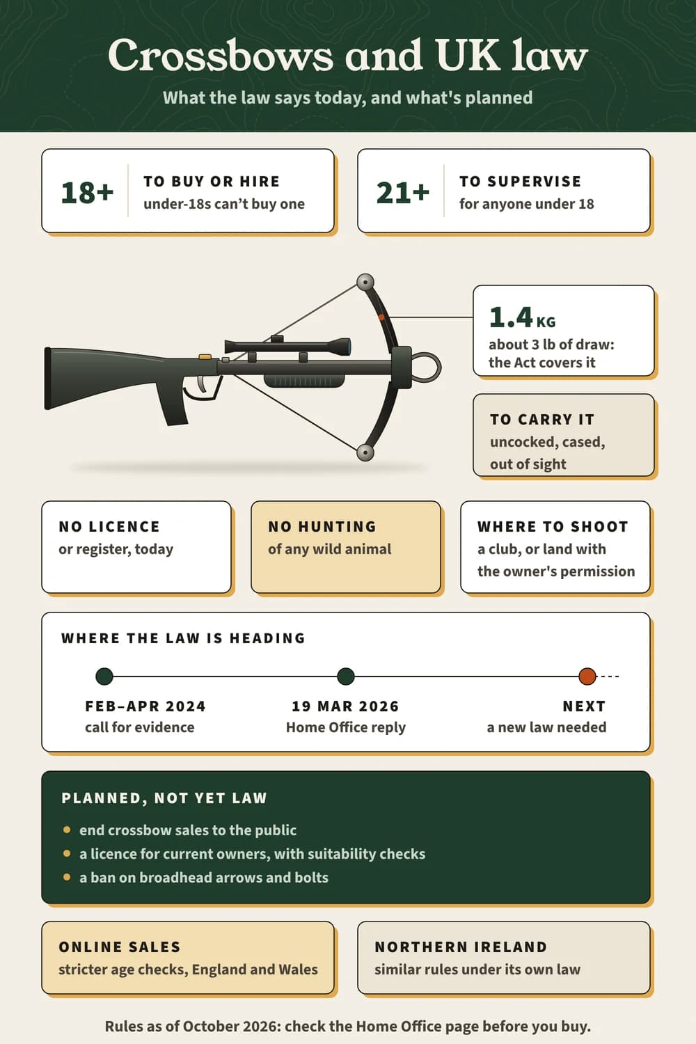 UK crossbow law: 18+ to buy or hire, 21+ to supervise under-18s, no licence today, no hunting, carry it cased; a sales ban and licensing are planned.