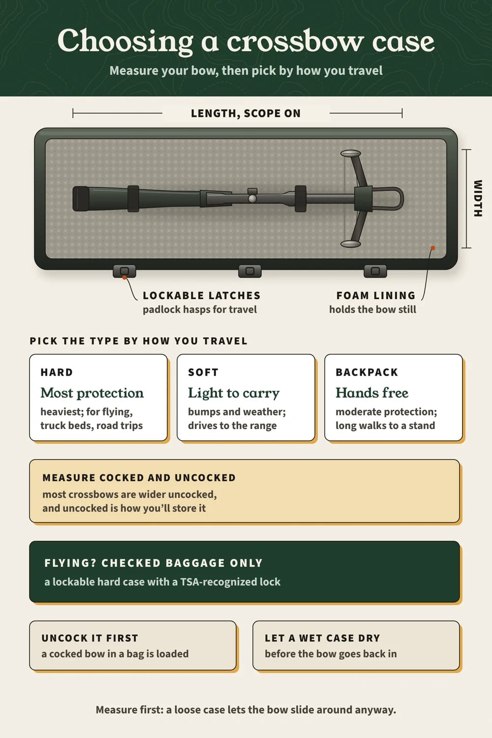 Choosing a crossbow case on one page: measure the bow, hard vs soft vs backpack by how you travel, flying rules and case habits A crossbow in a foam-lined hard case with lockable latches; measure length and width, pick hard, soft or backpack by travel, and fly it in checked baggage.