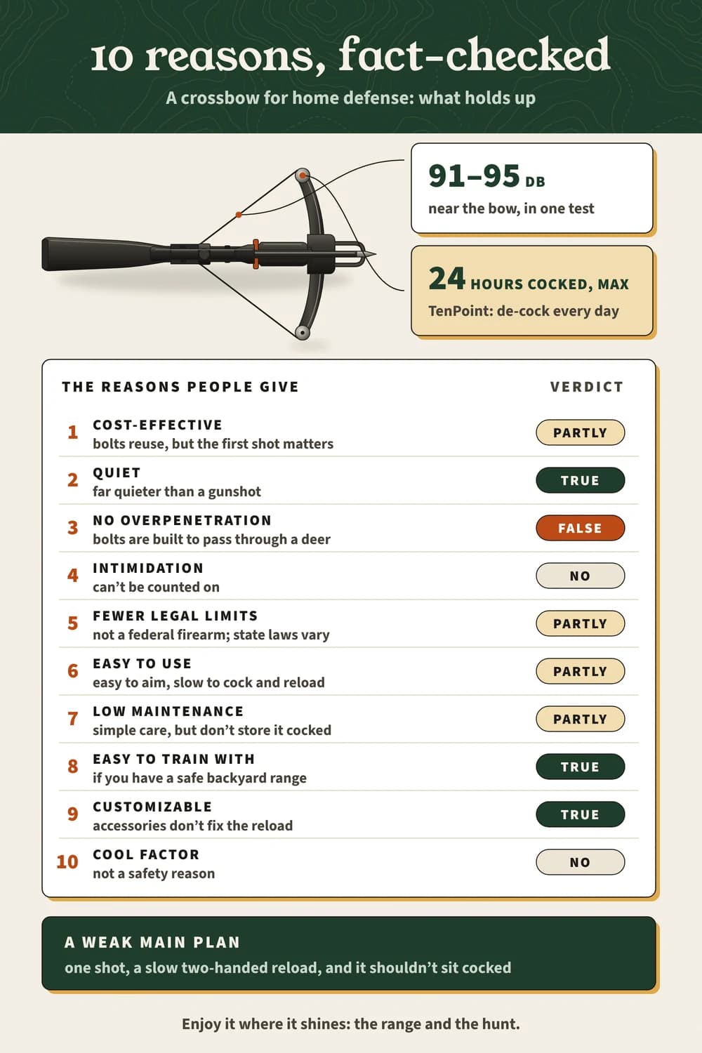 The 10 reasons people give for a crossbow for home defense, each with the post's verdict, plus noise and how long it may stay cocked 10 reasons for a crossbow for home defense, fact-checked: quiet is true, no overpenetration is false; 91–95 dB; TenPoint says never cocked over 24 hours.