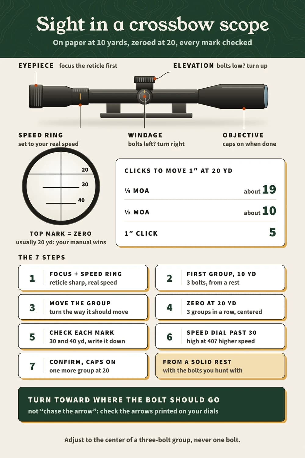 Sighting in a crossbow scope on one page: the dials on the scope, a multi-line reticle, clicks per inch at 20 yards, the 7 steps and which way to turn Sight in a crossbow scope: speed ring, elevation and windage dials, top mark at 20 yd, about 10 clicks per inch at 20 yd on ½ MOA, and the 7 steps.