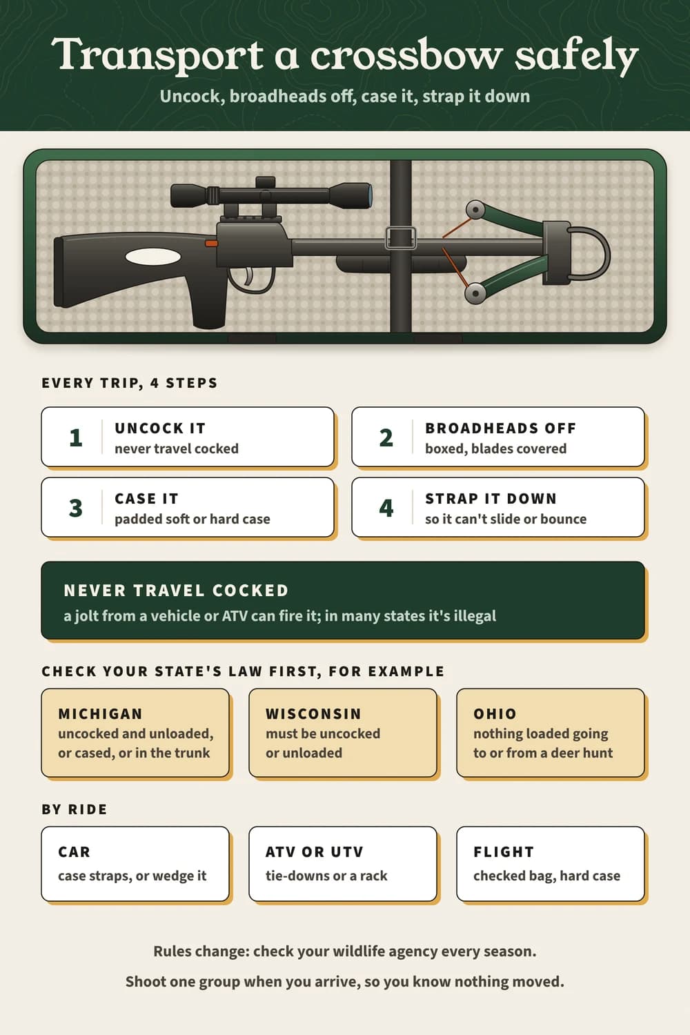 Transporting a crossbow on one page: the four steps every trip, a cased uncocked crossbow, three example state rules and how to carry it by car, ATV and plane Transport a crossbow: uncock it, take broadheads off, case it, strap it down; state rules for Michigan, Wisconsin and Ohio; checked bags only for flights.